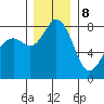 Lummi tide chart for Friday, December 8, 2023