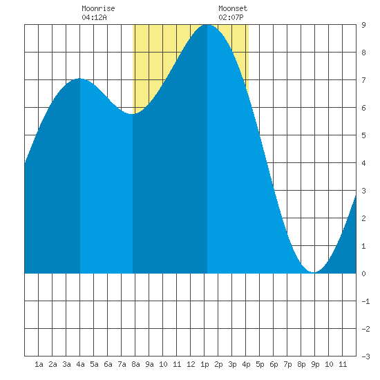 Lummi tide chart for Saturday, December 9, 2023