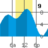 Lummi tide chart for Saturday, December 9, 2023