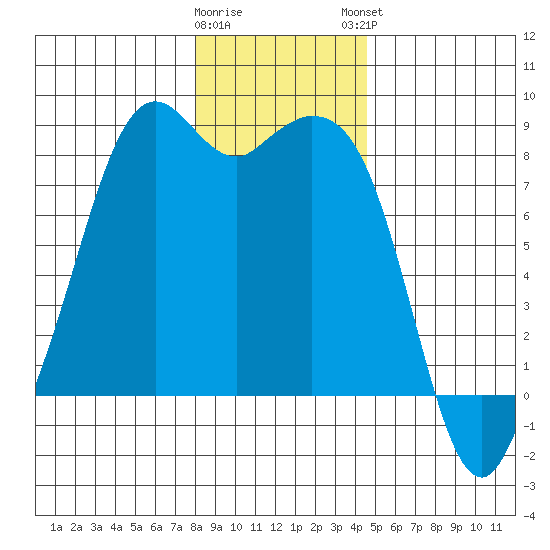 Lummi tide chart for Wednesday, January 10, 2024