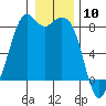 Lummi tide chart for Wednesday, January 10, 2024