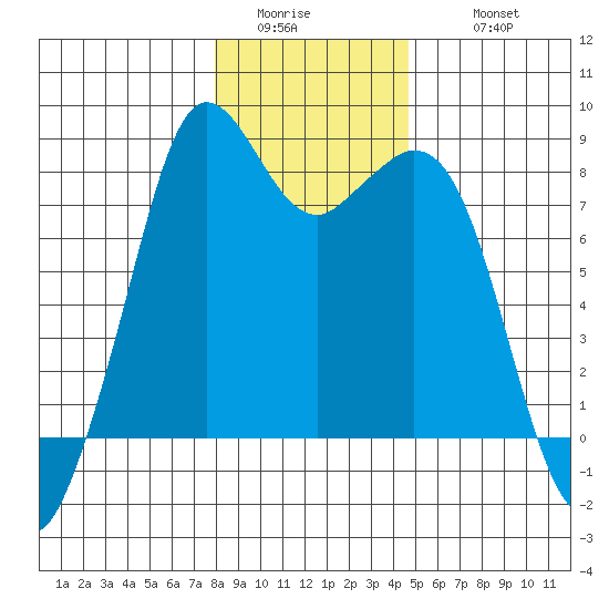 Lummi tide chart for Saturday, January 13, 2024