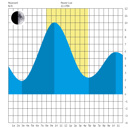Lummi tide chart for Wednesday, January 17, 2024