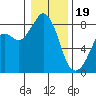 Lummi tide chart for Friday, January 19, 2024