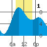 Lummi tide chart for Monday, January 1, 2024