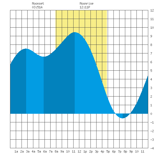 Lummi tide chart for Saturday, January 20, 2024