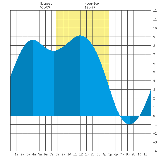 Lummi tide chart for Sunday, January 21, 2024