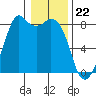 Lummi tide chart for Monday, January 22, 2024