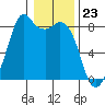 Lummi tide chart for Tuesday, January 23, 2024