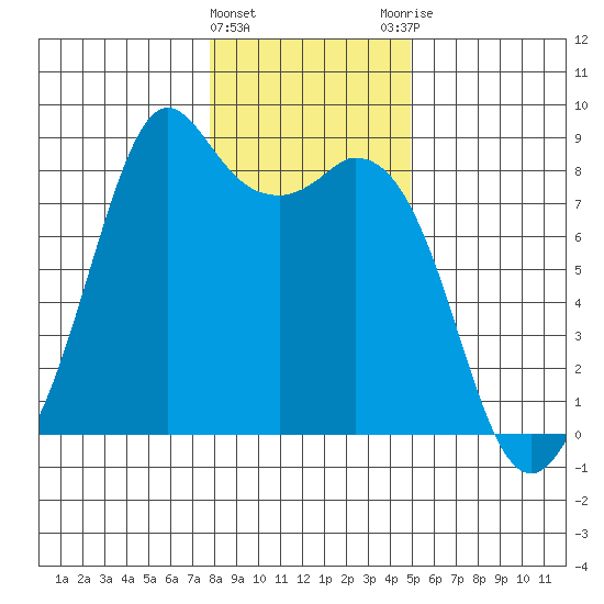 Lummi tide chart for Wednesday, January 24, 2024