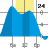 Lummi tide chart for Wednesday, January 24, 2024