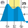 Lummi tide chart for Thursday, January 25, 2024