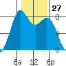 Lummi tide chart for Saturday, January 27, 2024