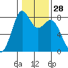 Lummi tide chart for Sunday, January 28, 2024