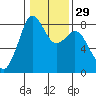 Lummi tide chart for Monday, January 29, 2024