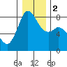 Lummi tide chart for Tuesday, January 2, 2024