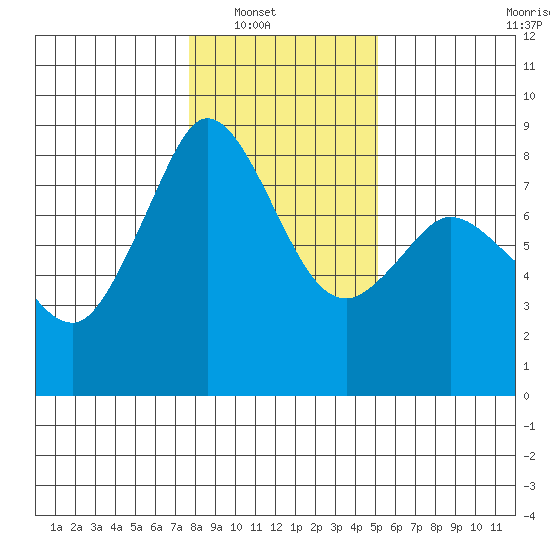 Lummi tide chart for Wednesday, January 31, 2024
