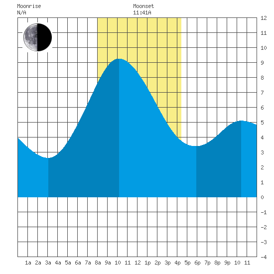 Lummi tide chart for Wednesday, January 3, 2024