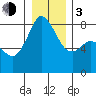 Lummi tide chart for Wednesday, January 3, 2024