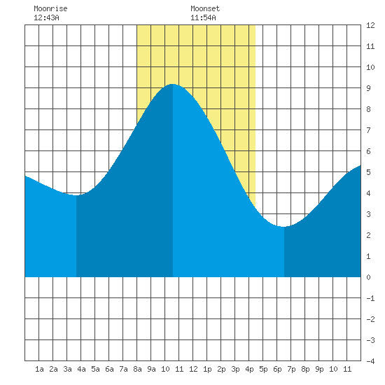 Lummi tide chart for Thursday, January 4, 2024