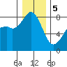 Lummi tide chart for Friday, January 5, 2024