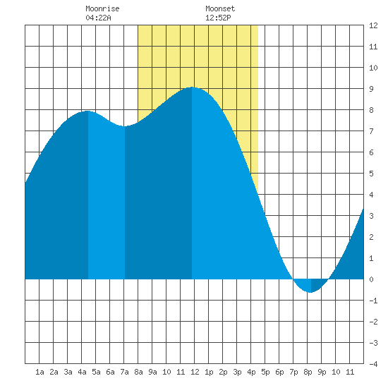 Lummi tide chart for Sunday, January 7, 2024