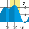 Lummi tide chart for Sunday, January 7, 2024