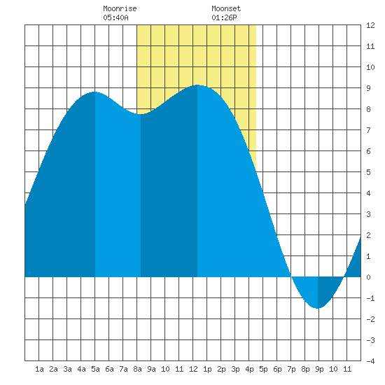 Lummi tide chart for Monday, January 8, 2024