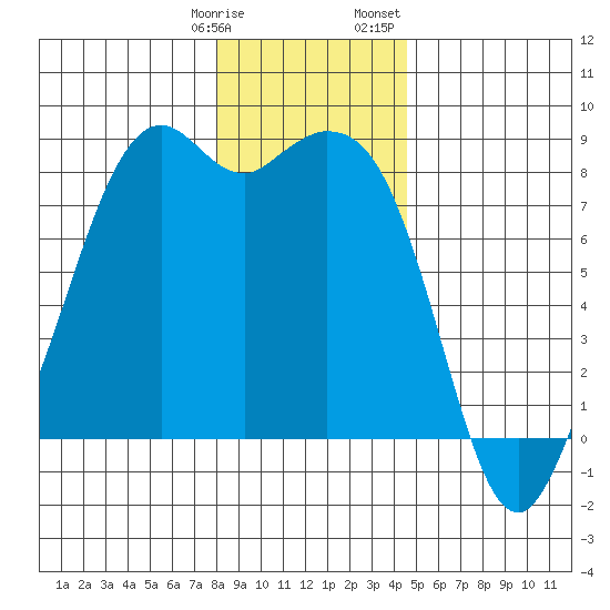 Lummi tide chart for Tuesday, January 9, 2024