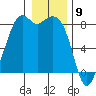 Lummi tide chart for Tuesday, January 9, 2024