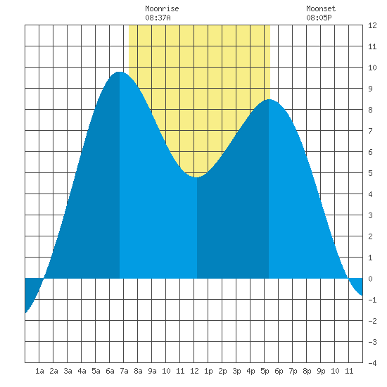 Lummi tide chart for Sunday, February 11, 2024