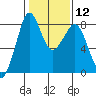 Lummi tide chart for Monday, February 12, 2024