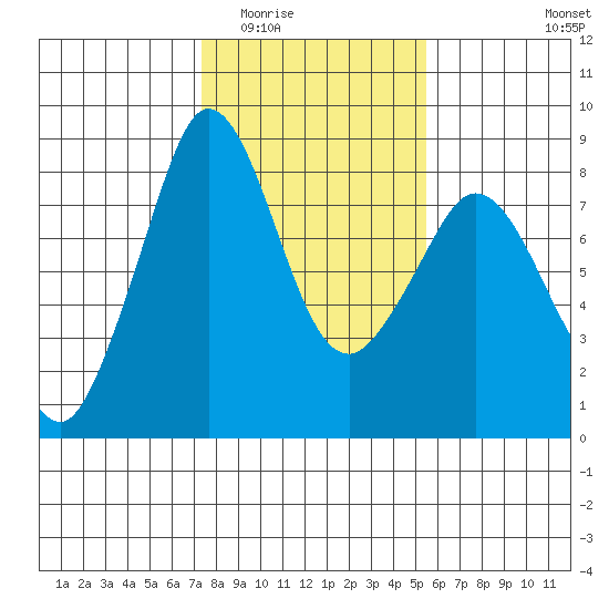 Lummi tide chart for Tuesday, February 13, 2024