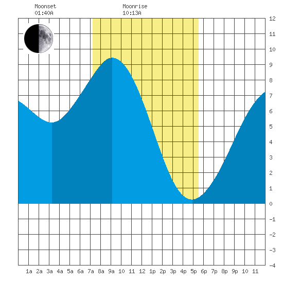 Lummi tide chart for Friday, February 16, 2024