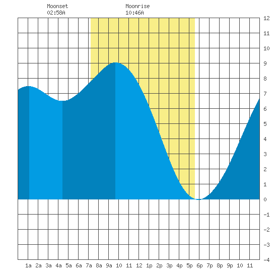 Lummi tide chart for Saturday, February 17, 2024