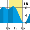 Lummi tide chart for Sunday, February 18, 2024