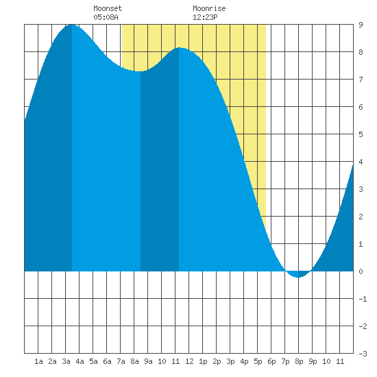Lummi tide chart for Monday, February 19, 2024