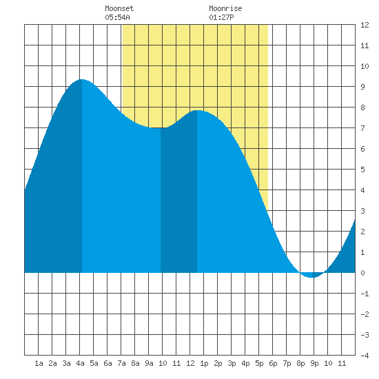 Lummi tide chart for Tuesday, February 20, 2024