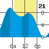 Lummi tide chart for Wednesday, February 21, 2024