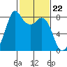 Lummi tide chart for Thursday, February 22, 2024