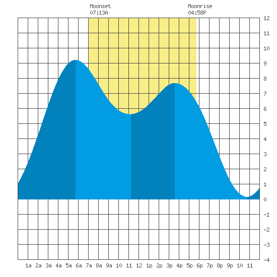 Lummi tide chart for Friday, February 23, 2024