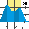 Lummi tide chart for Friday, February 23, 2024