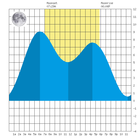 Lummi tide chart for Saturday, February 24, 2024
