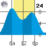 Lummi tide chart for Saturday, February 24, 2024