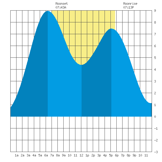 Lummi tide chart for Sunday, February 25, 2024
