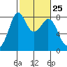 Lummi tide chart for Sunday, February 25, 2024
