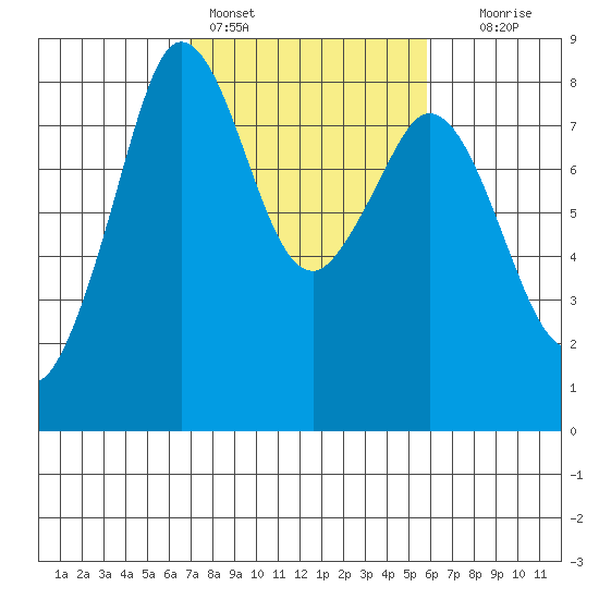 Lummi tide chart for Monday, February 26, 2024