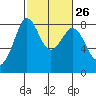 Lummi tide chart for Monday, February 26, 2024