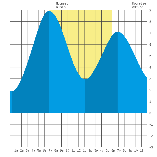 Lummi tide chart for Tuesday, February 27, 2024