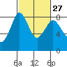 Lummi tide chart for Tuesday, February 27, 2024